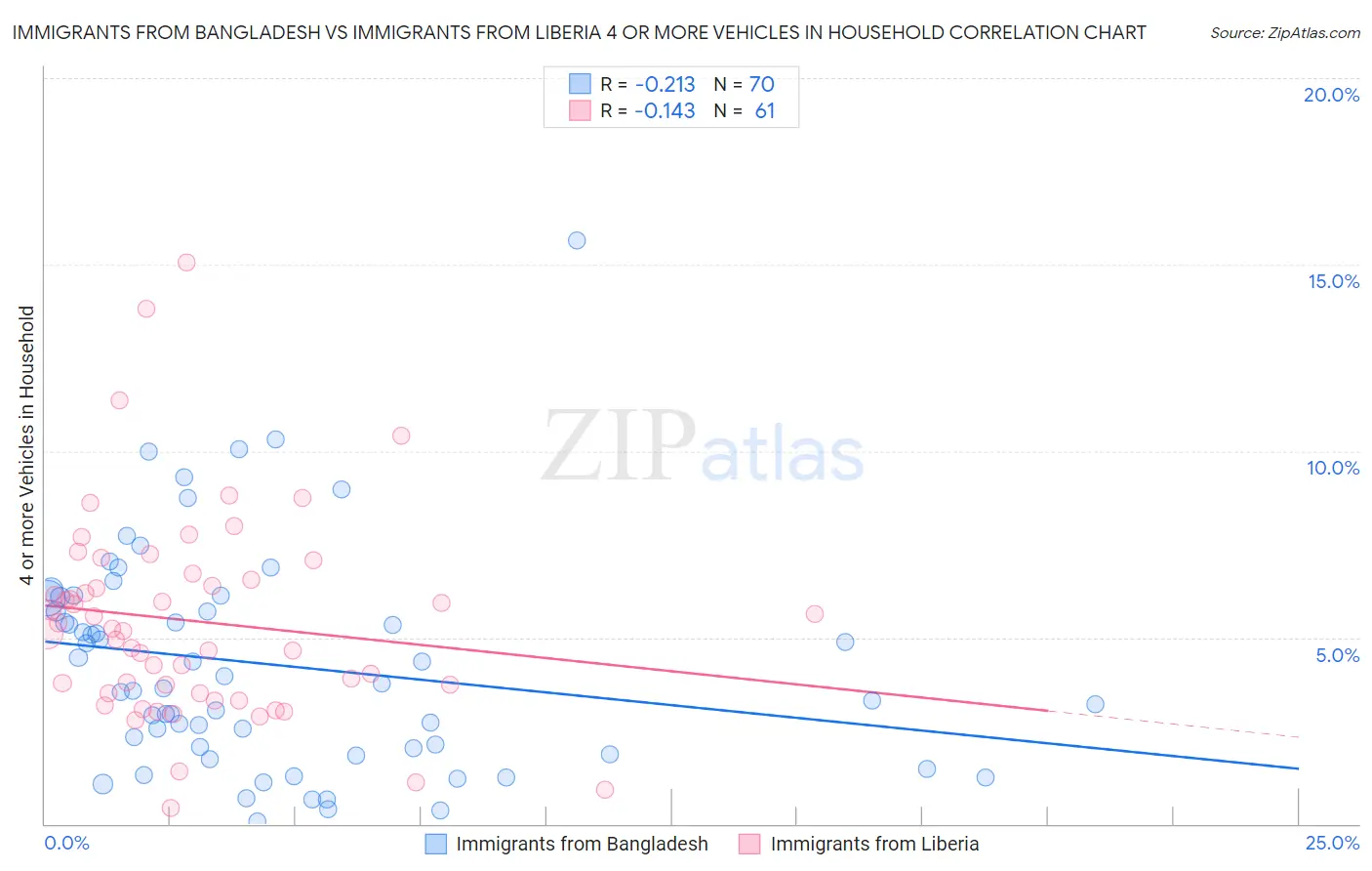 Immigrants from Bangladesh vs Immigrants from Liberia 4 or more Vehicles in Household