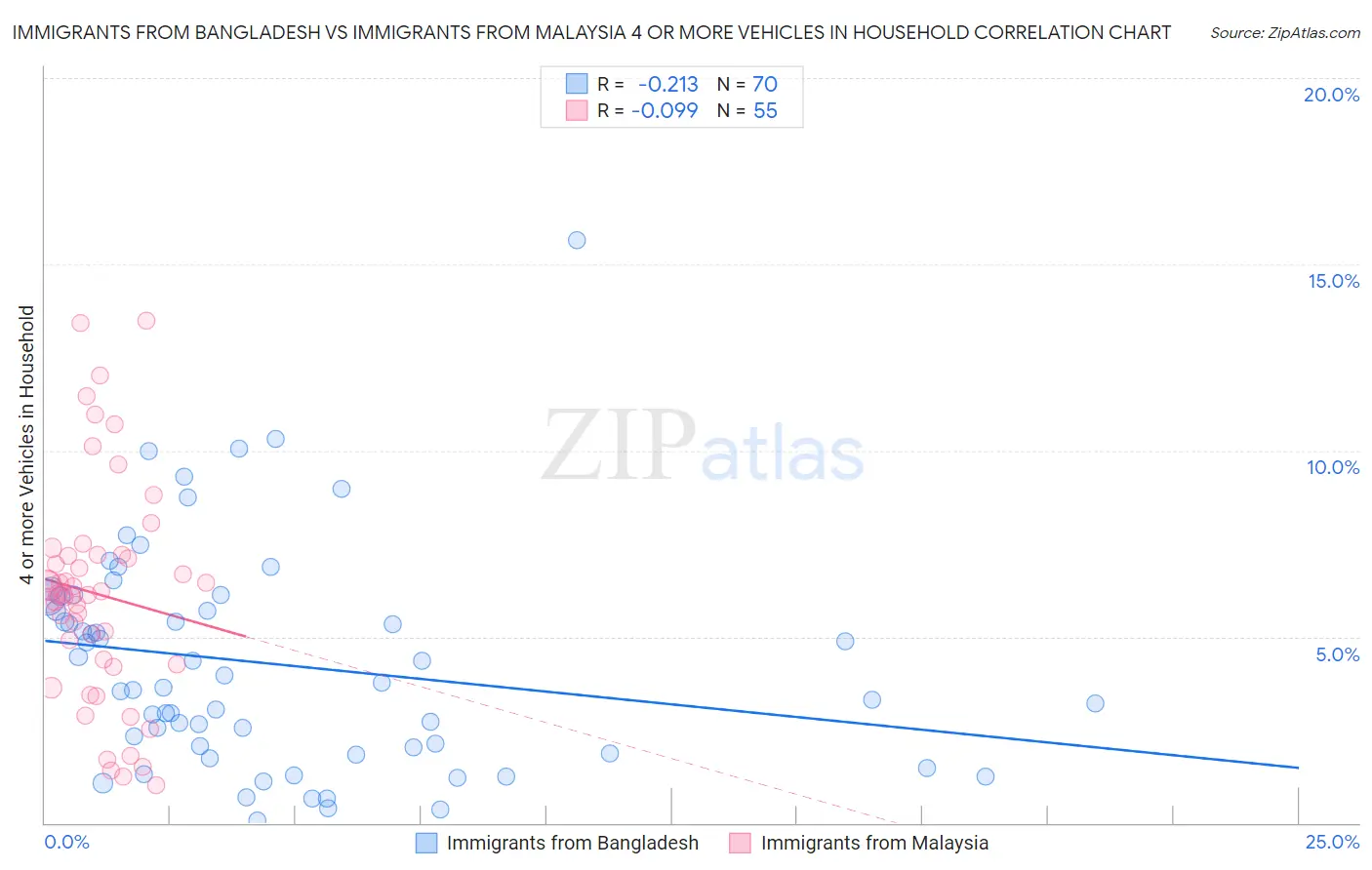 Immigrants from Bangladesh vs Immigrants from Malaysia 4 or more Vehicles in Household