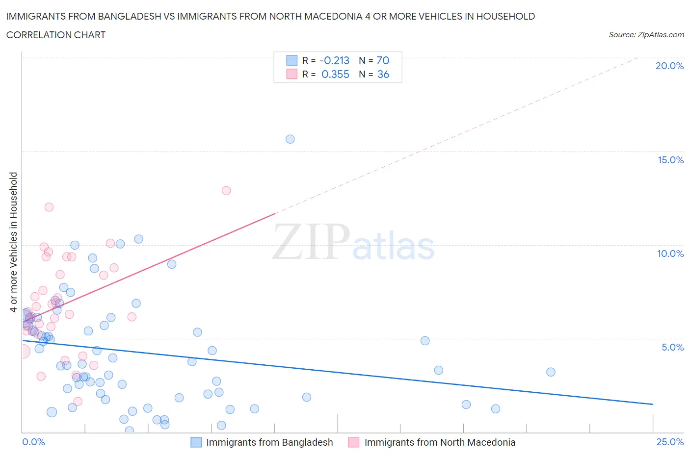 Immigrants from Bangladesh vs Immigrants from North Macedonia 4 or more Vehicles in Household