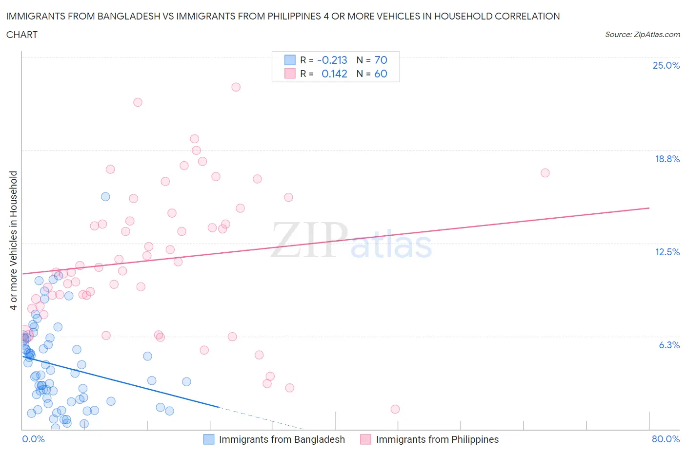 Immigrants from Bangladesh vs Immigrants from Philippines 4 or more Vehicles in Household