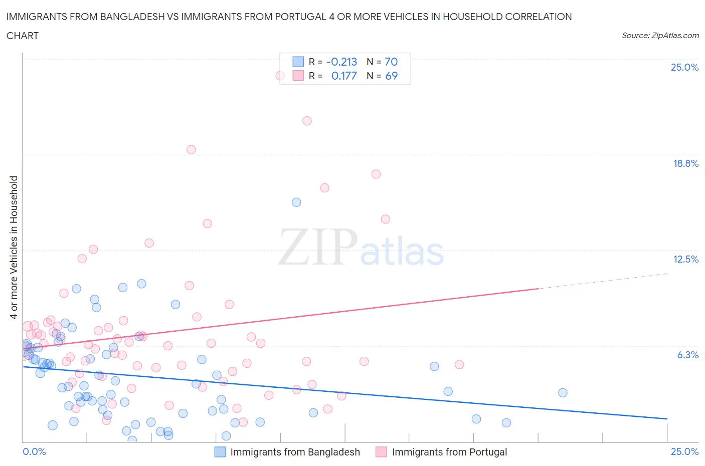 Immigrants from Bangladesh vs Immigrants from Portugal 4 or more Vehicles in Household