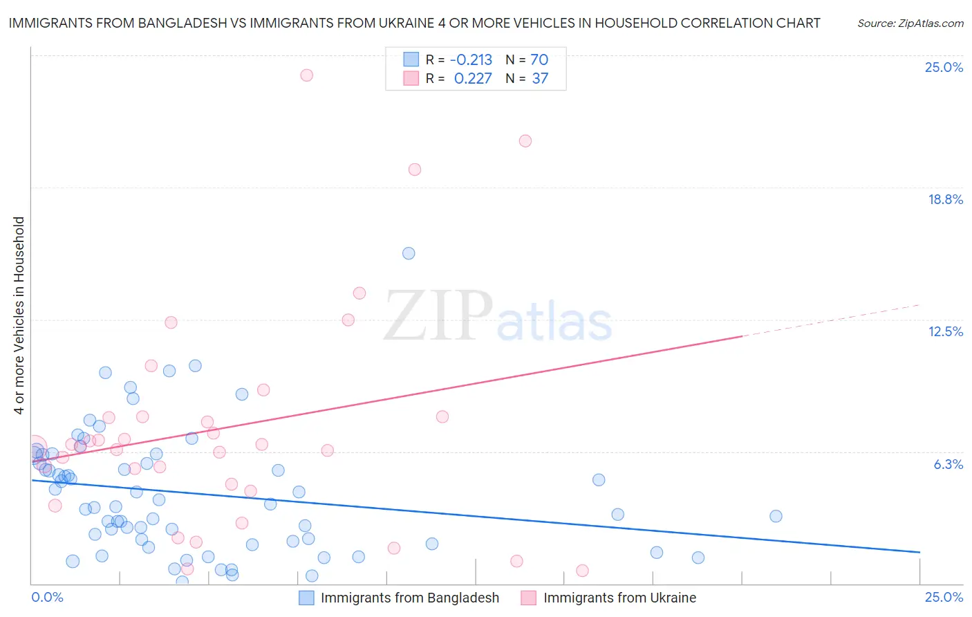 Immigrants from Bangladesh vs Immigrants from Ukraine 4 or more Vehicles in Household