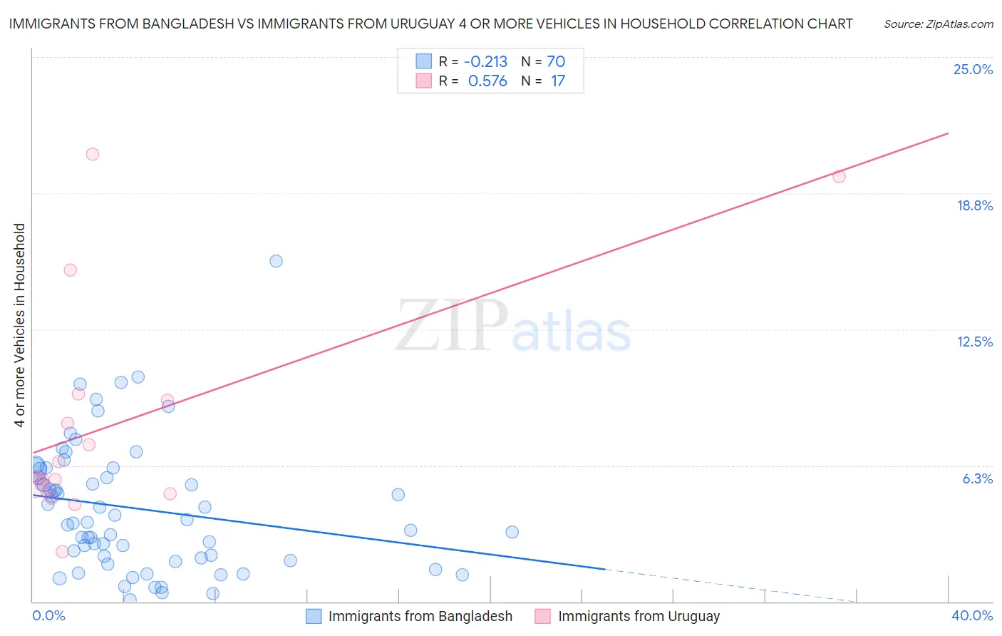 Immigrants from Bangladesh vs Immigrants from Uruguay 4 or more Vehicles in Household