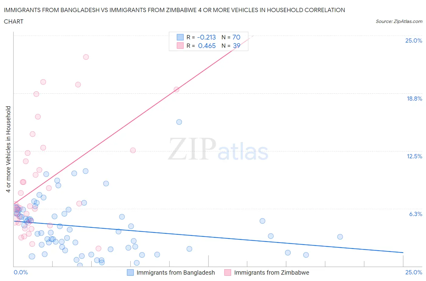 Immigrants from Bangladesh vs Immigrants from Zimbabwe 4 or more Vehicles in Household