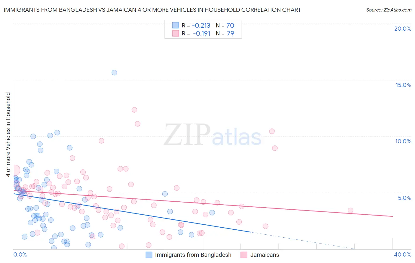 Immigrants from Bangladesh vs Jamaican 4 or more Vehicles in Household