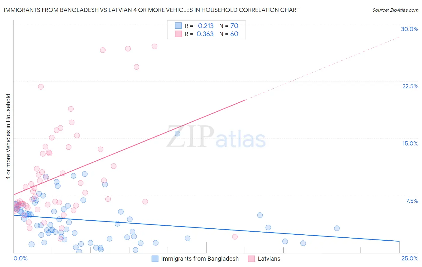 Immigrants from Bangladesh vs Latvian 4 or more Vehicles in Household