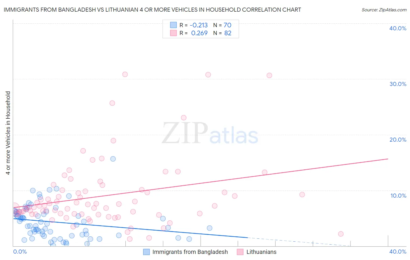 Immigrants from Bangladesh vs Lithuanian 4 or more Vehicles in Household