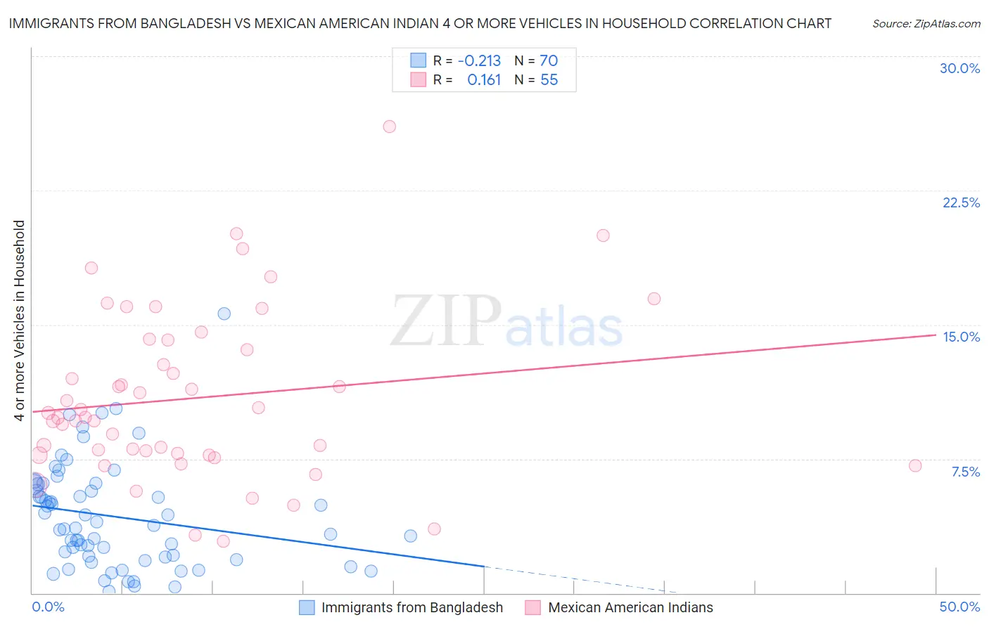 Immigrants from Bangladesh vs Mexican American Indian 4 or more Vehicles in Household