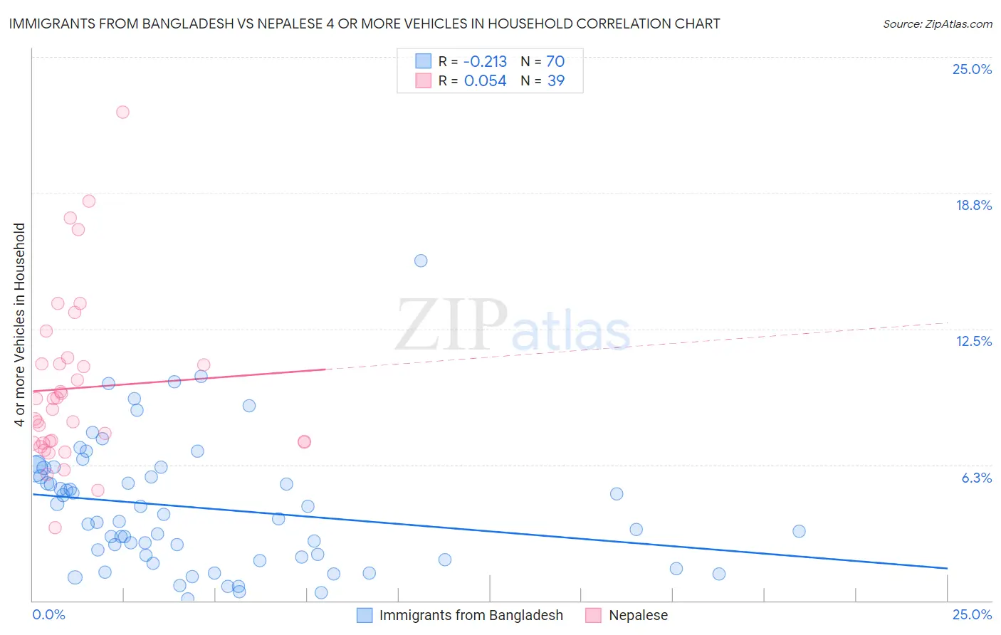 Immigrants from Bangladesh vs Nepalese 4 or more Vehicles in Household