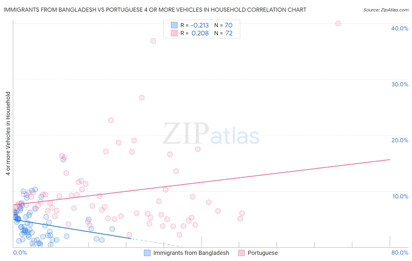 Immigrants from Bangladesh vs Portuguese 4 or more Vehicles in Household