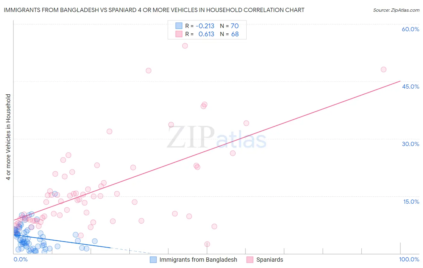 Immigrants from Bangladesh vs Spaniard 4 or more Vehicles in Household