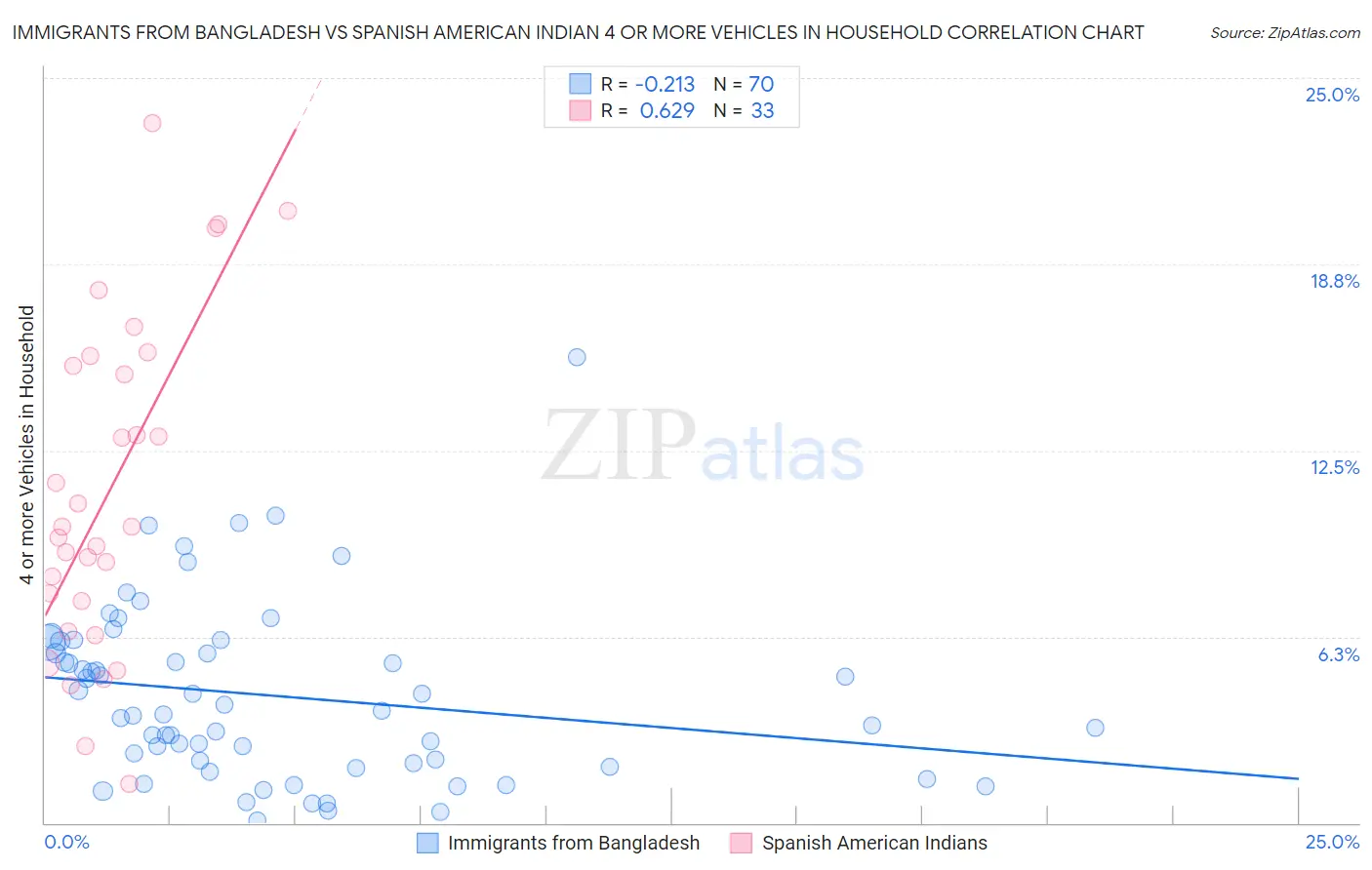 Immigrants from Bangladesh vs Spanish American Indian 4 or more Vehicles in Household