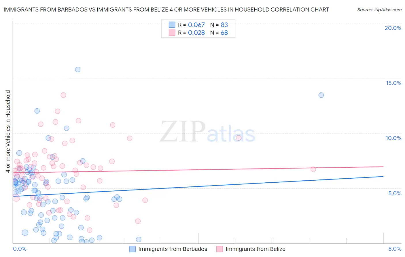 Immigrants from Barbados vs Immigrants from Belize 4 or more Vehicles in Household