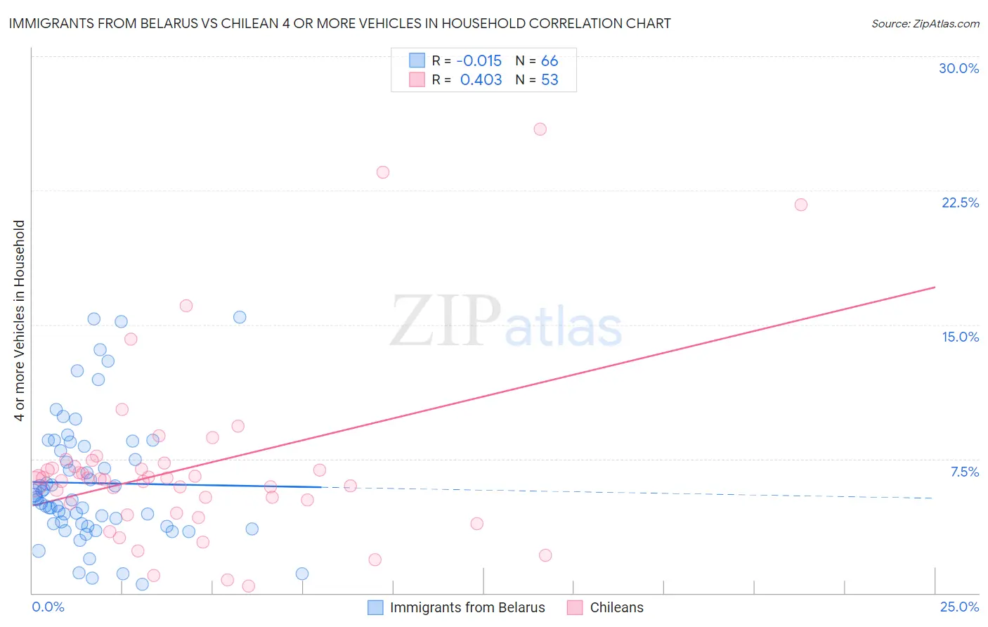 Immigrants from Belarus vs Chilean 4 or more Vehicles in Household