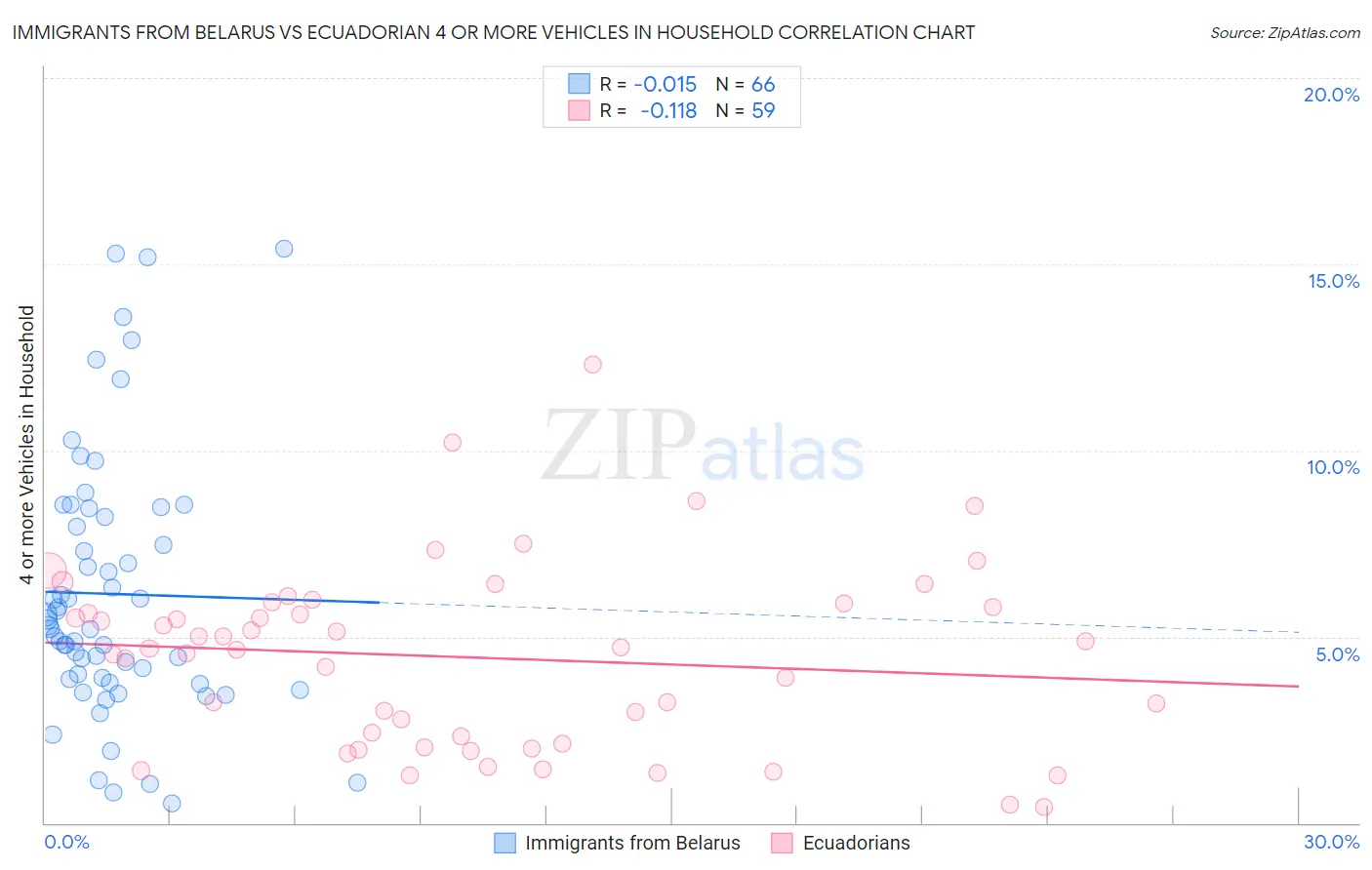 Immigrants from Belarus vs Ecuadorian 4 or more Vehicles in Household