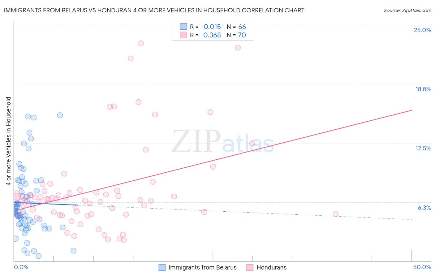 Immigrants from Belarus vs Honduran 4 or more Vehicles in Household