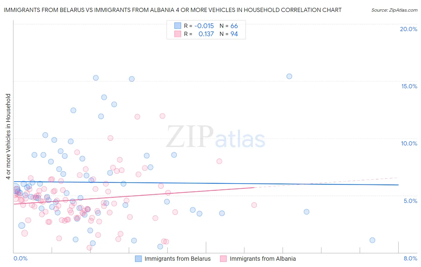 Immigrants from Belarus vs Immigrants from Albania 4 or more Vehicles in Household