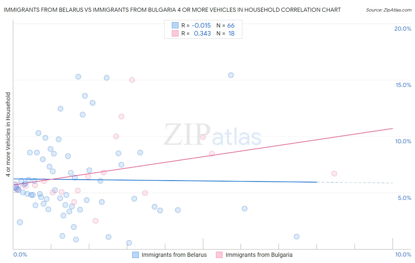 Immigrants from Belarus vs Immigrants from Bulgaria 4 or more Vehicles in Household
