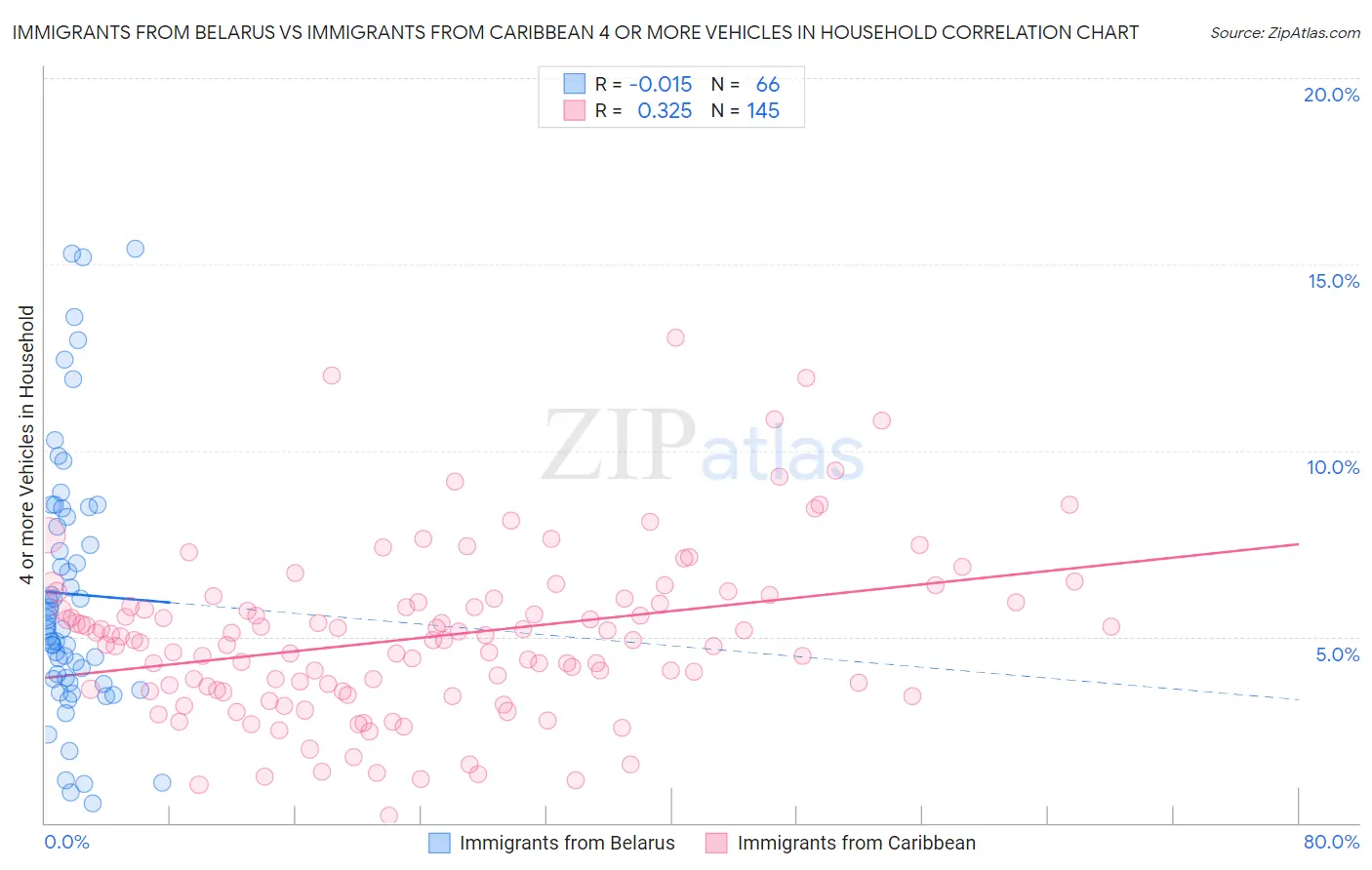 Immigrants from Belarus vs Immigrants from Caribbean 4 or more Vehicles in Household