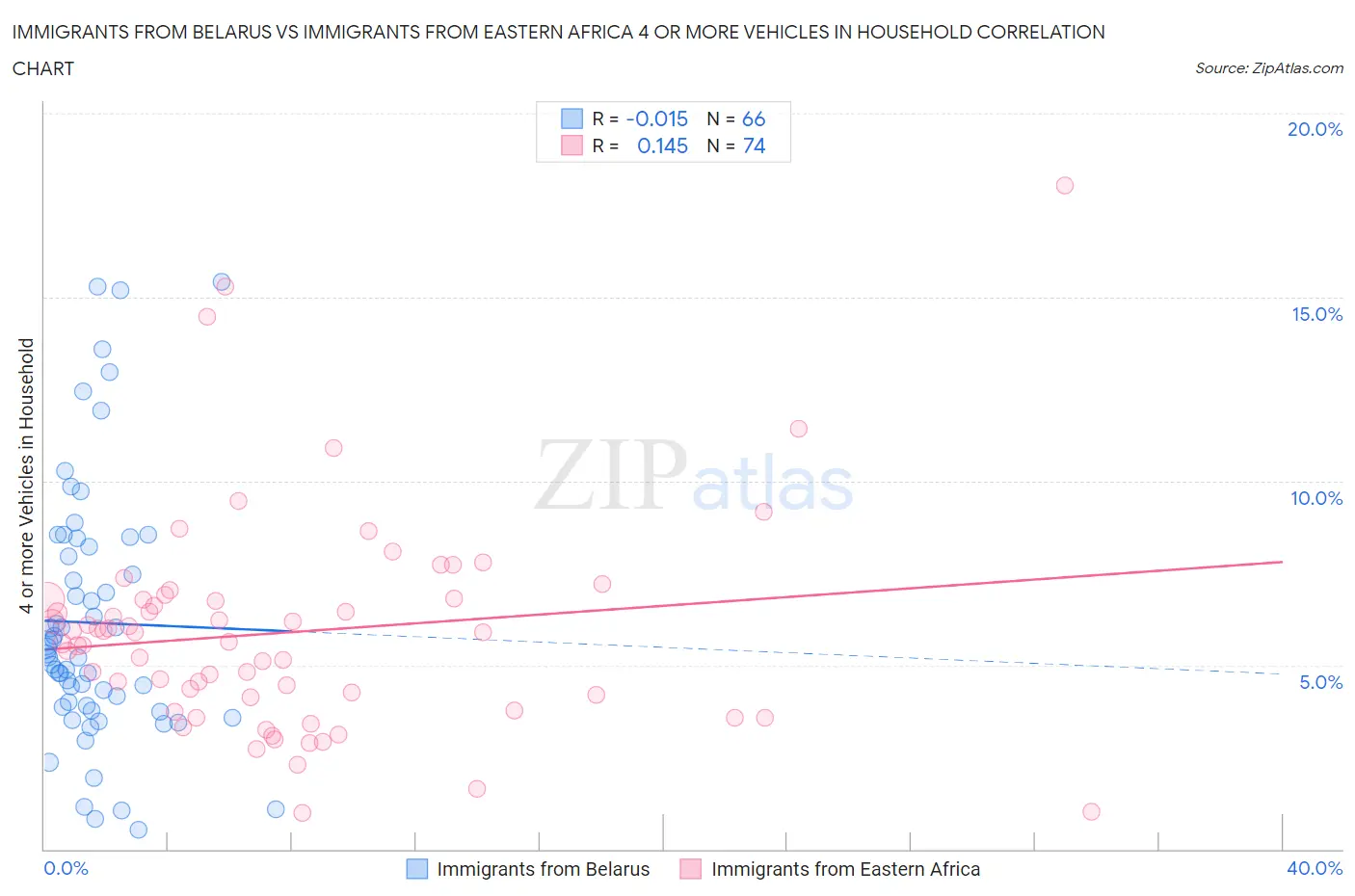 Immigrants from Belarus vs Immigrants from Eastern Africa 4 or more Vehicles in Household