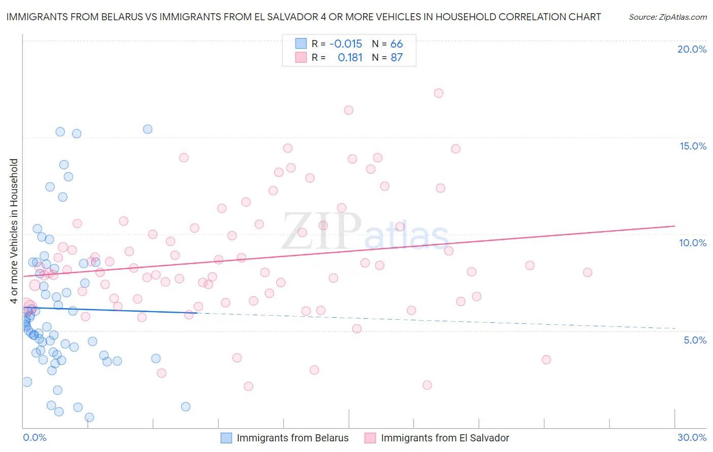 Immigrants from Belarus vs Immigrants from El Salvador 4 or more Vehicles in Household