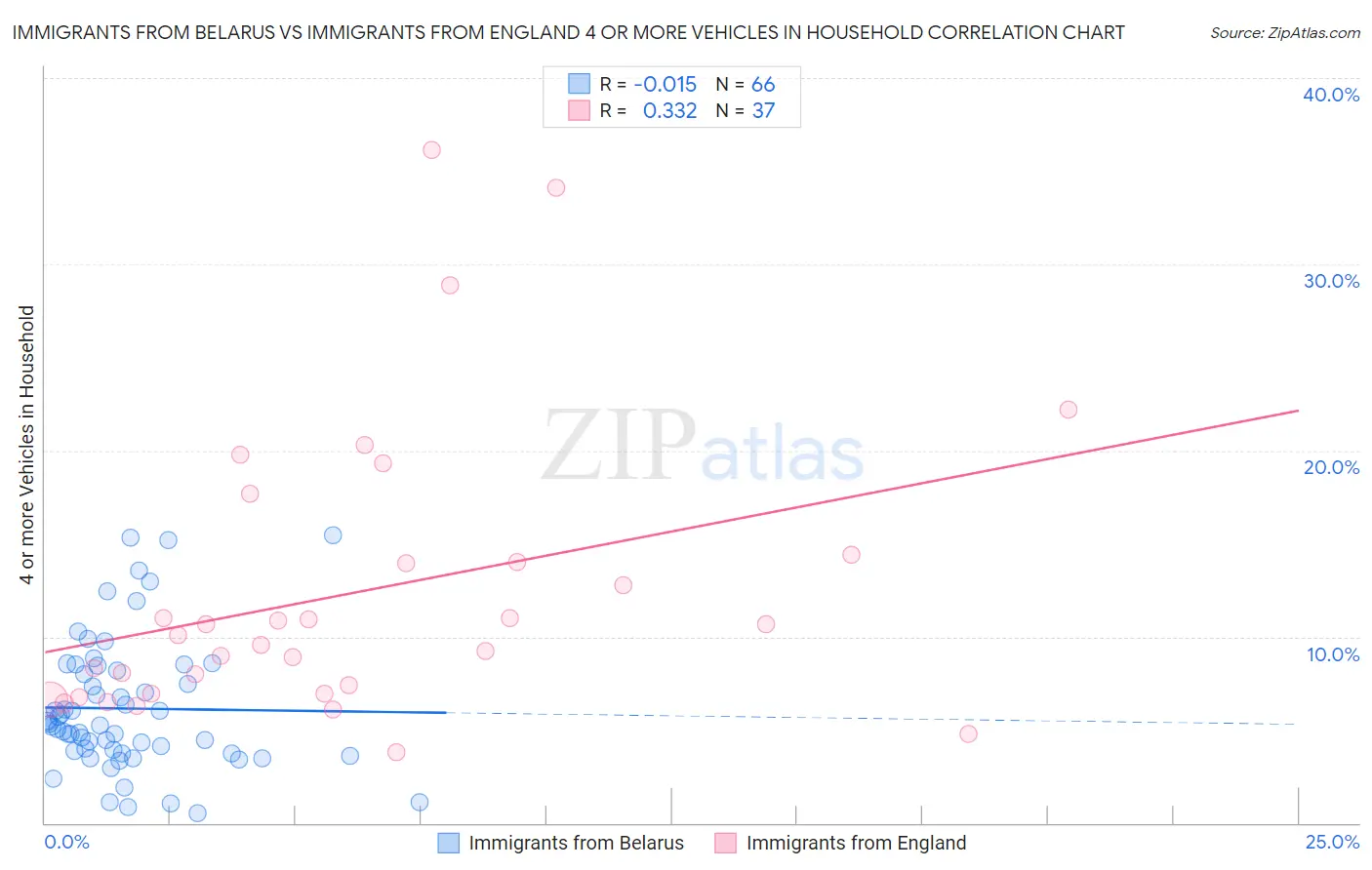 Immigrants from Belarus vs Immigrants from England 4 or more Vehicles in Household
