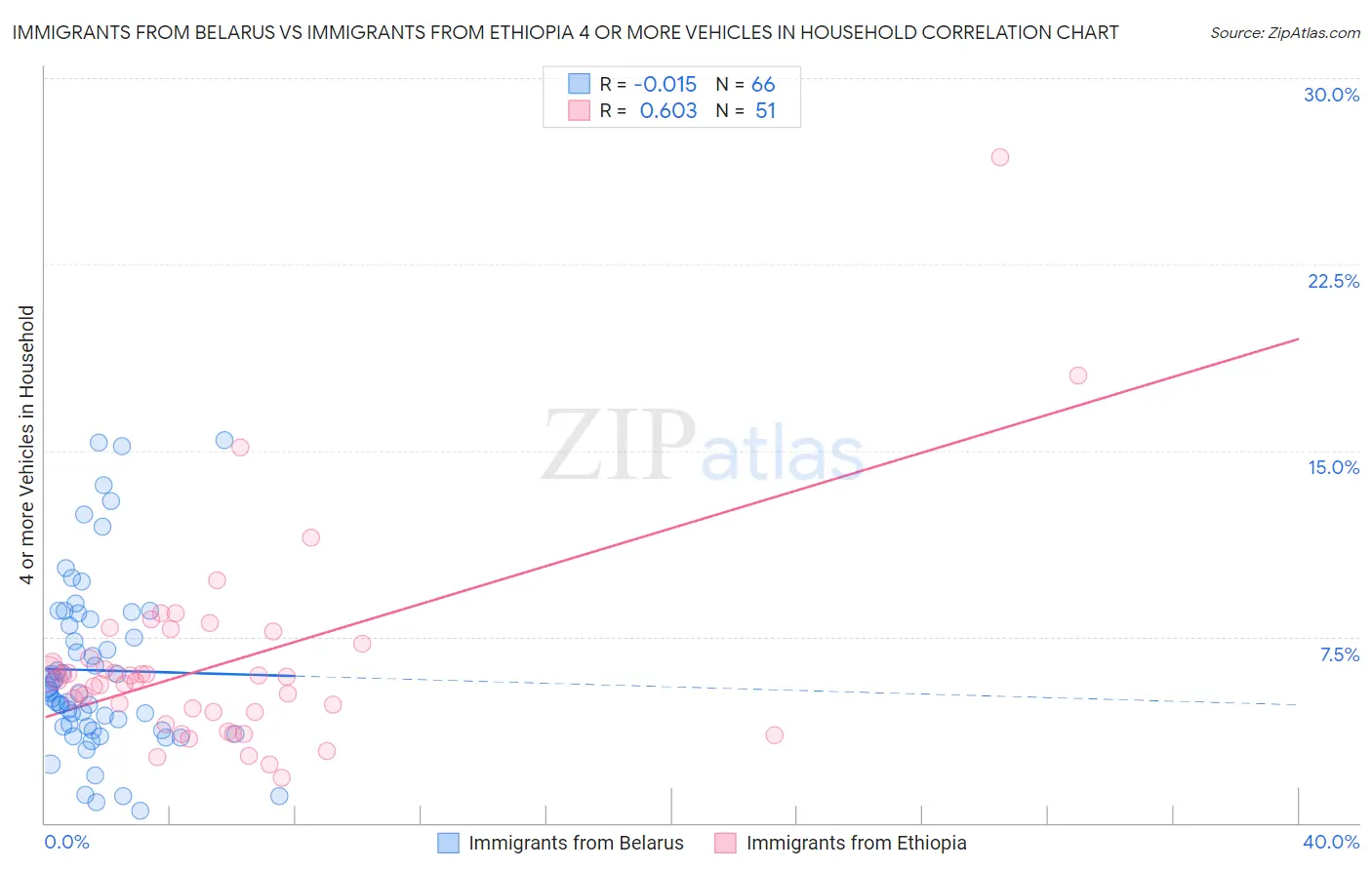 Immigrants from Belarus vs Immigrants from Ethiopia 4 or more Vehicles in Household
