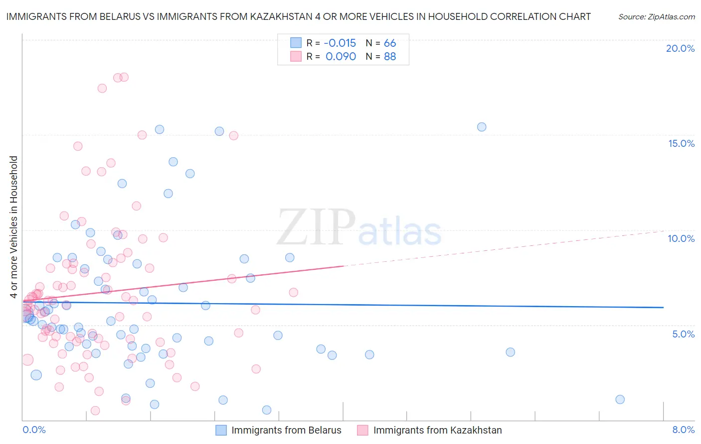 Immigrants from Belarus vs Immigrants from Kazakhstan 4 or more Vehicles in Household