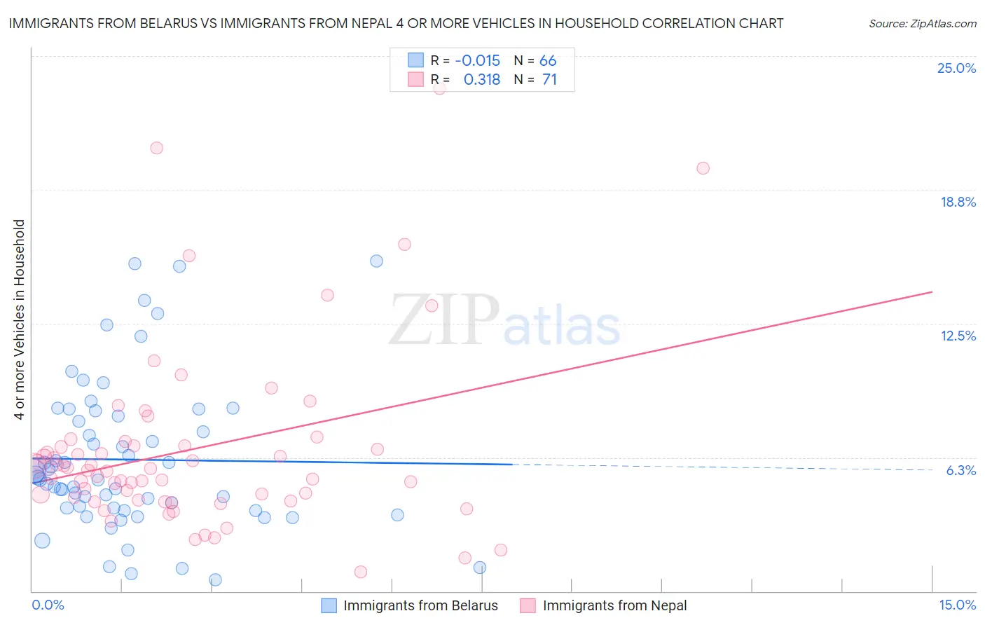 Immigrants from Belarus vs Immigrants from Nepal 4 or more Vehicles in Household