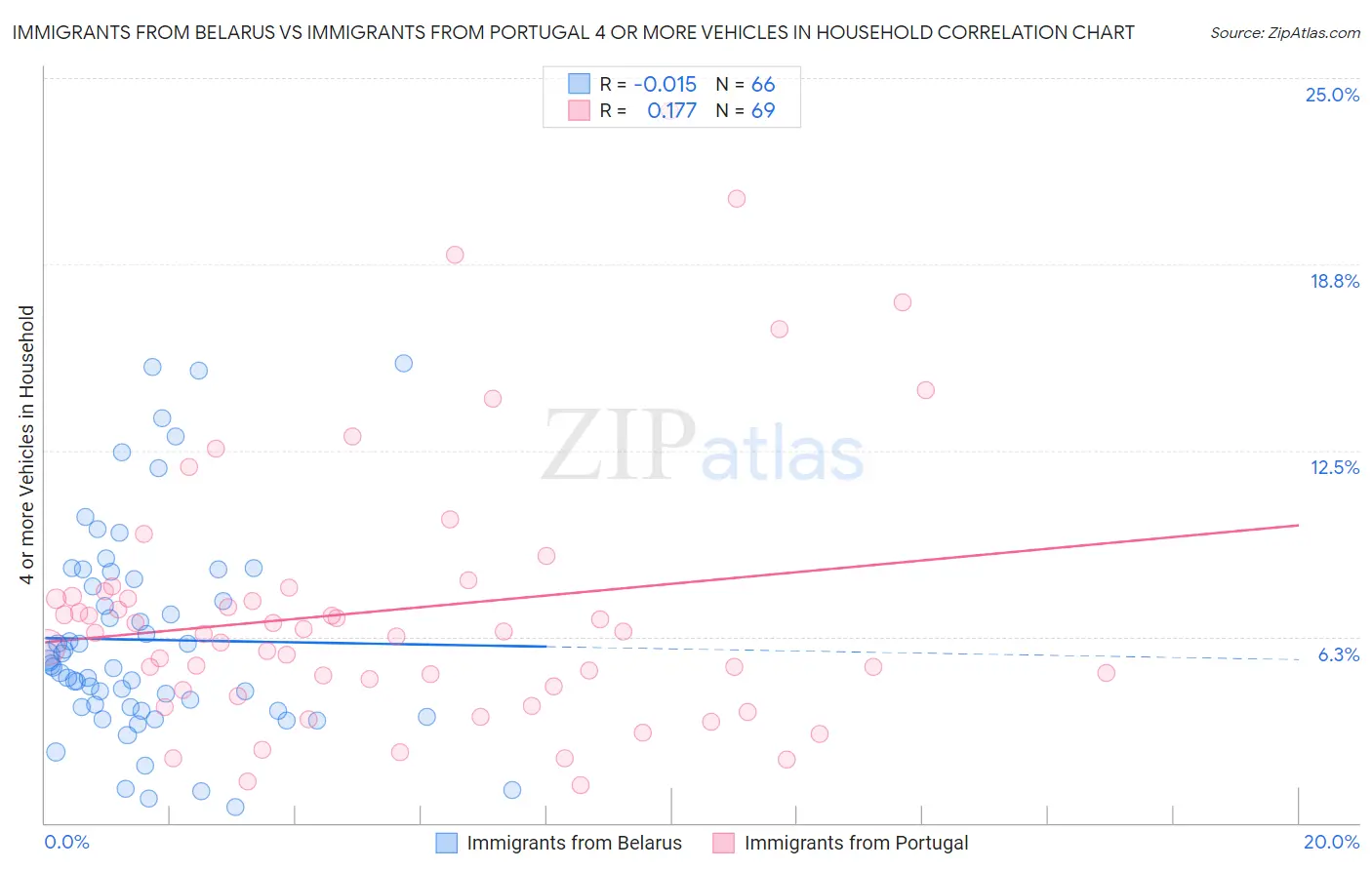 Immigrants from Belarus vs Immigrants from Portugal 4 or more Vehicles in Household