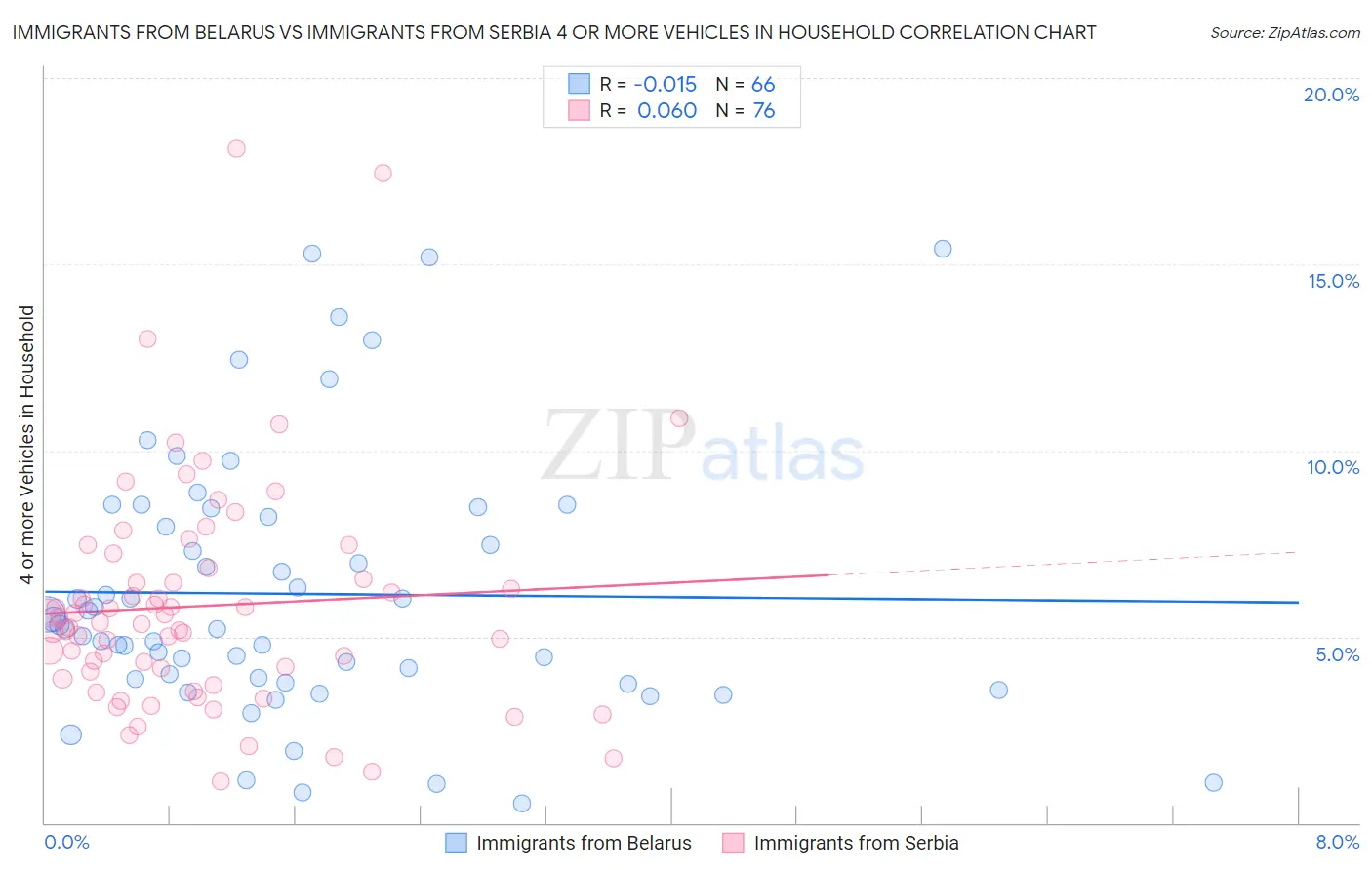 Immigrants from Belarus vs Immigrants from Serbia 4 or more Vehicles in Household