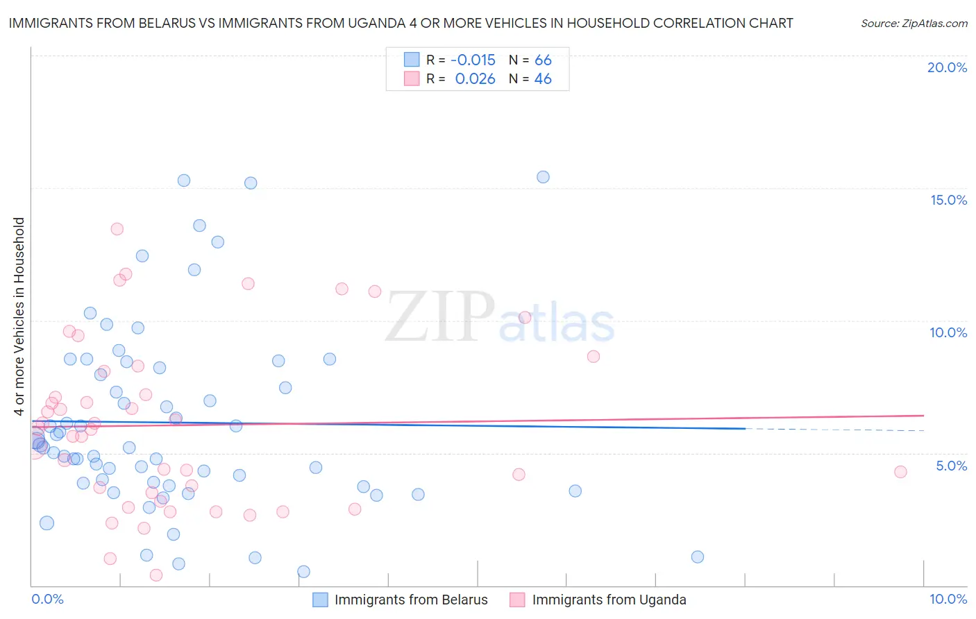 Immigrants from Belarus vs Immigrants from Uganda 4 or more Vehicles in Household