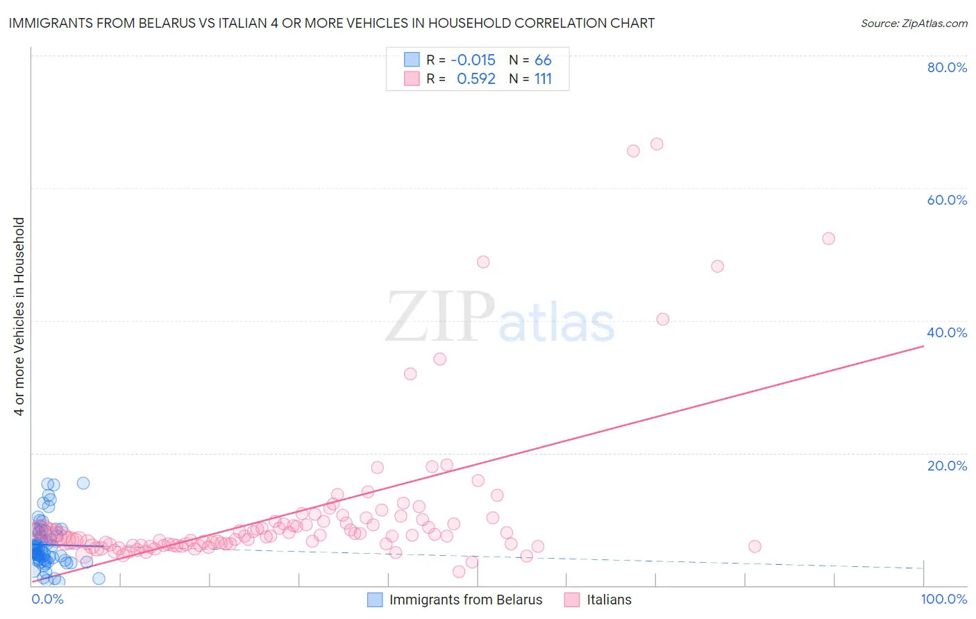 Immigrants from Belarus vs Italian 4 or more Vehicles in Household