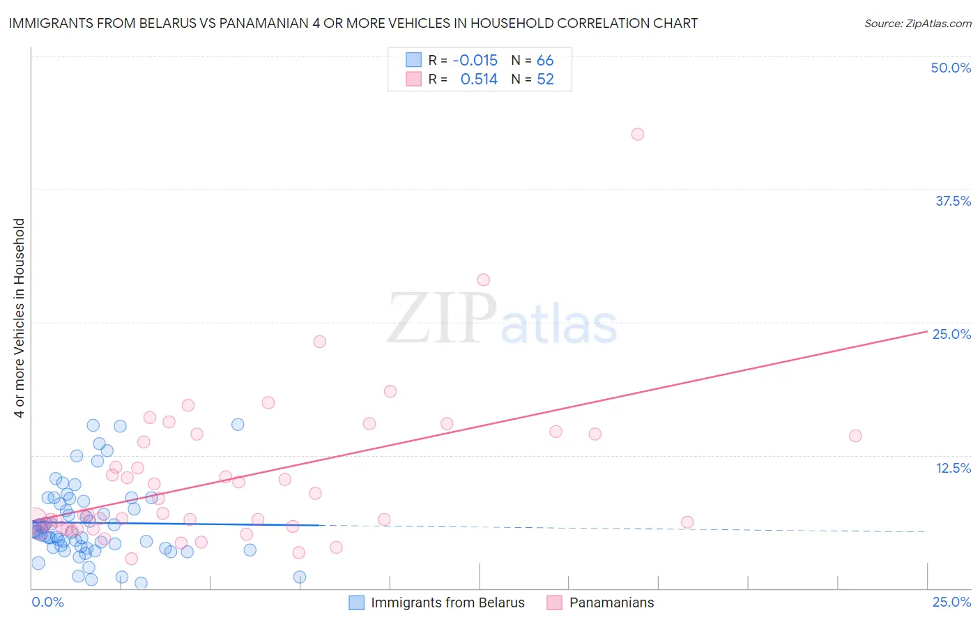 Immigrants from Belarus vs Panamanian 4 or more Vehicles in Household