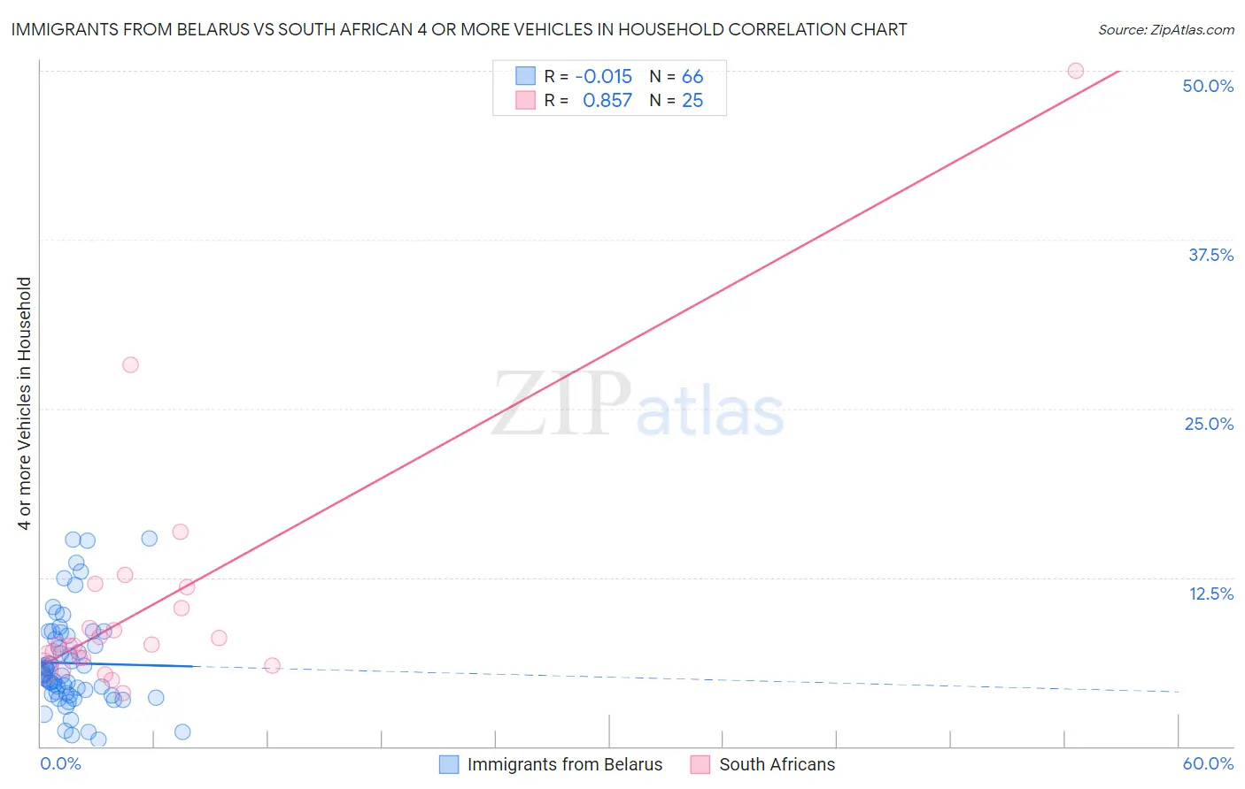 Immigrants from Belarus vs South African 4 or more Vehicles in Household