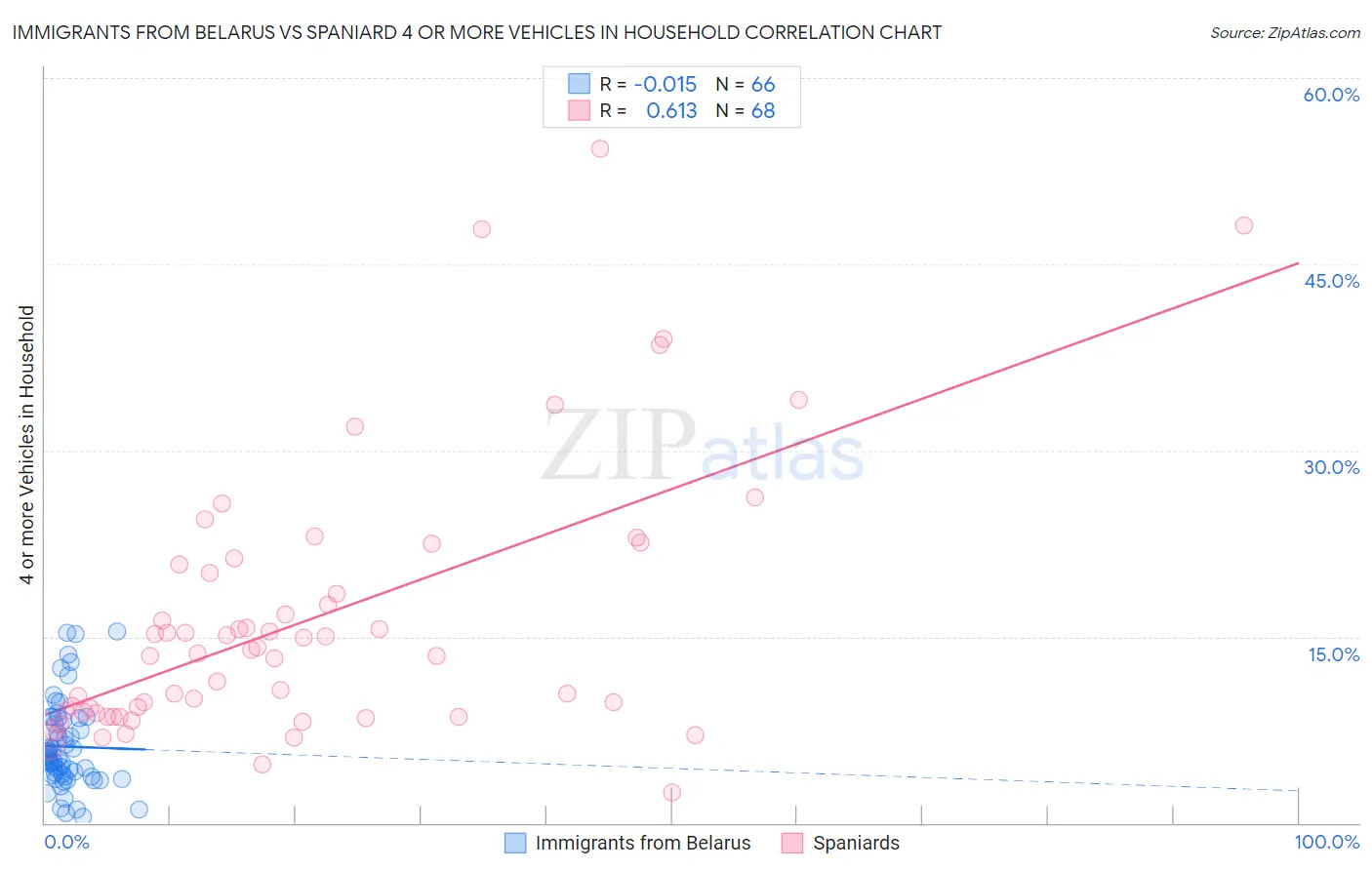 Immigrants from Belarus vs Spaniard 4 or more Vehicles in Household