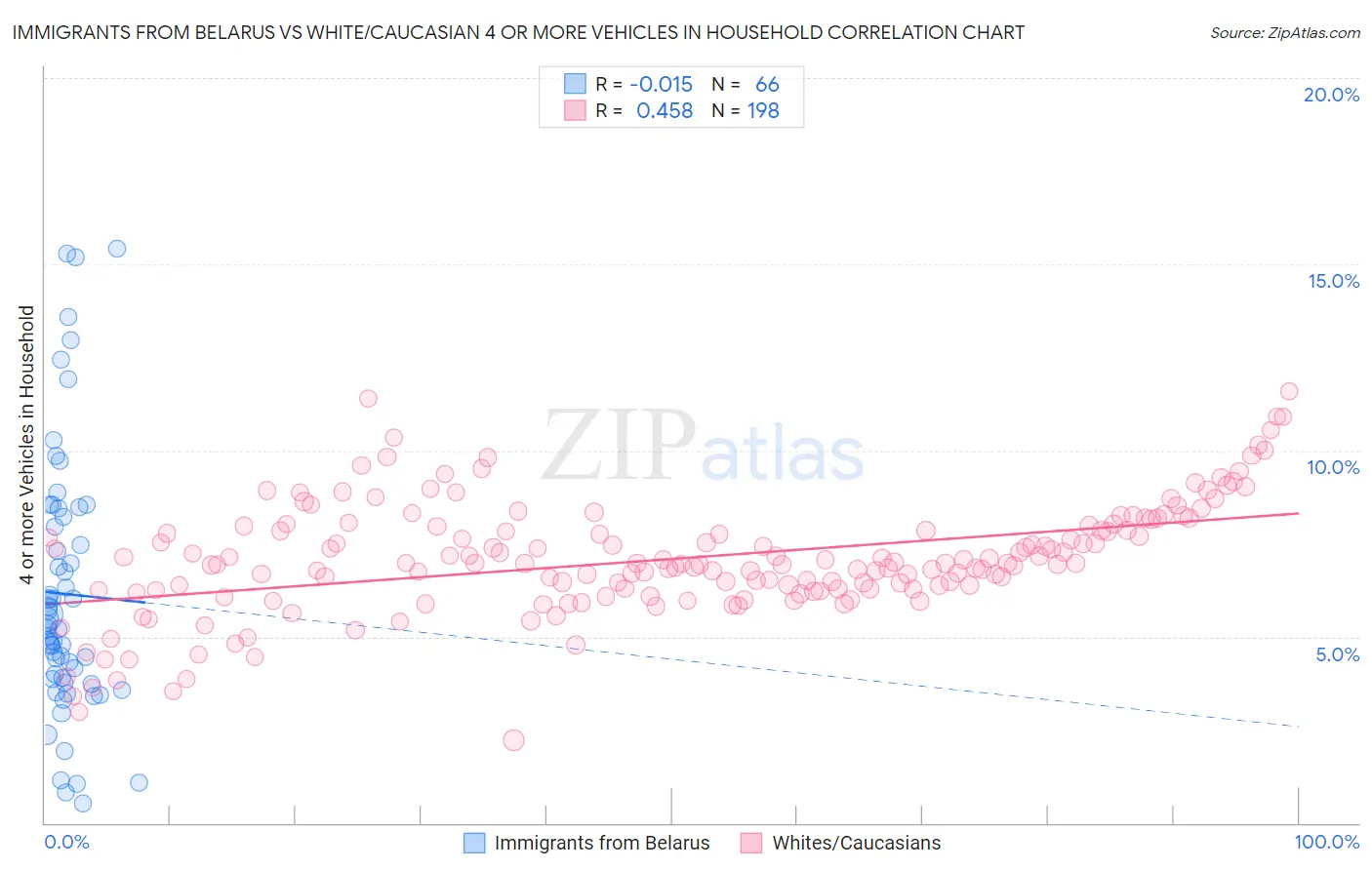 Immigrants from Belarus vs White/Caucasian 4 or more Vehicles in Household