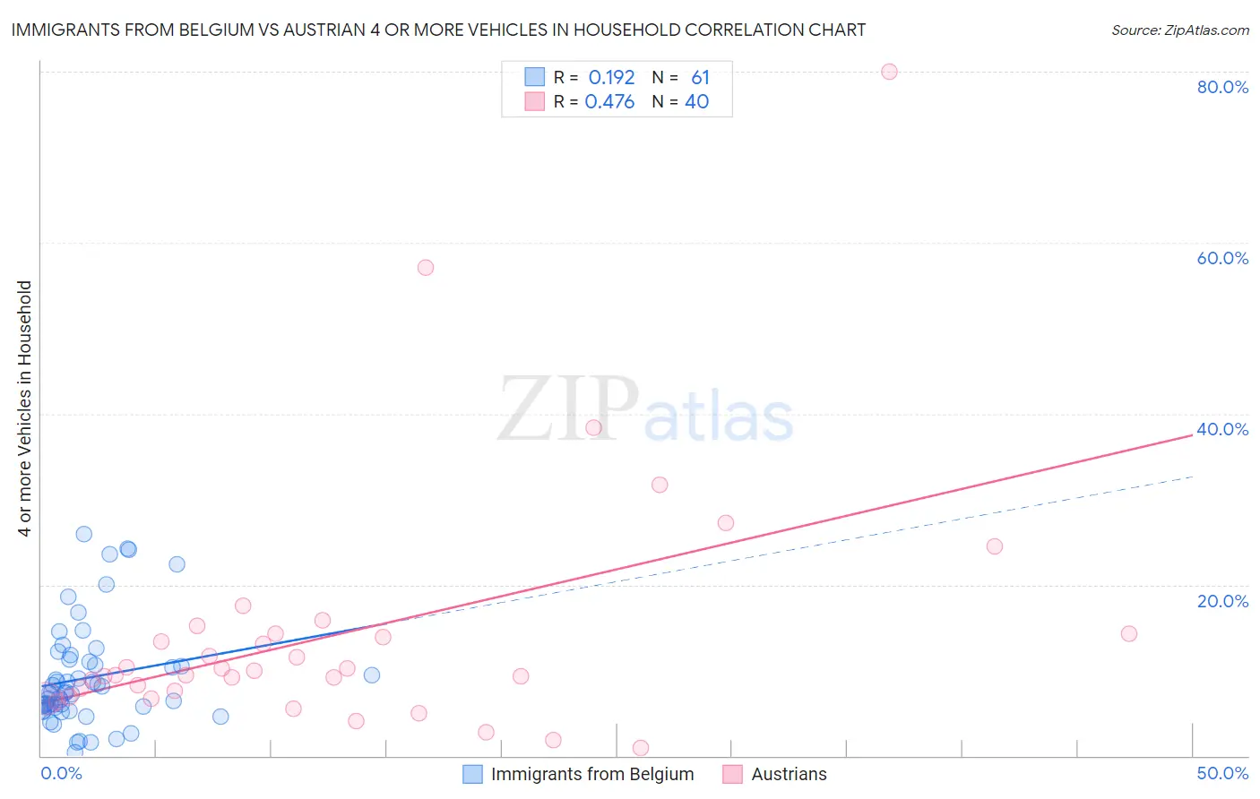 Immigrants from Belgium vs Austrian 4 or more Vehicles in Household