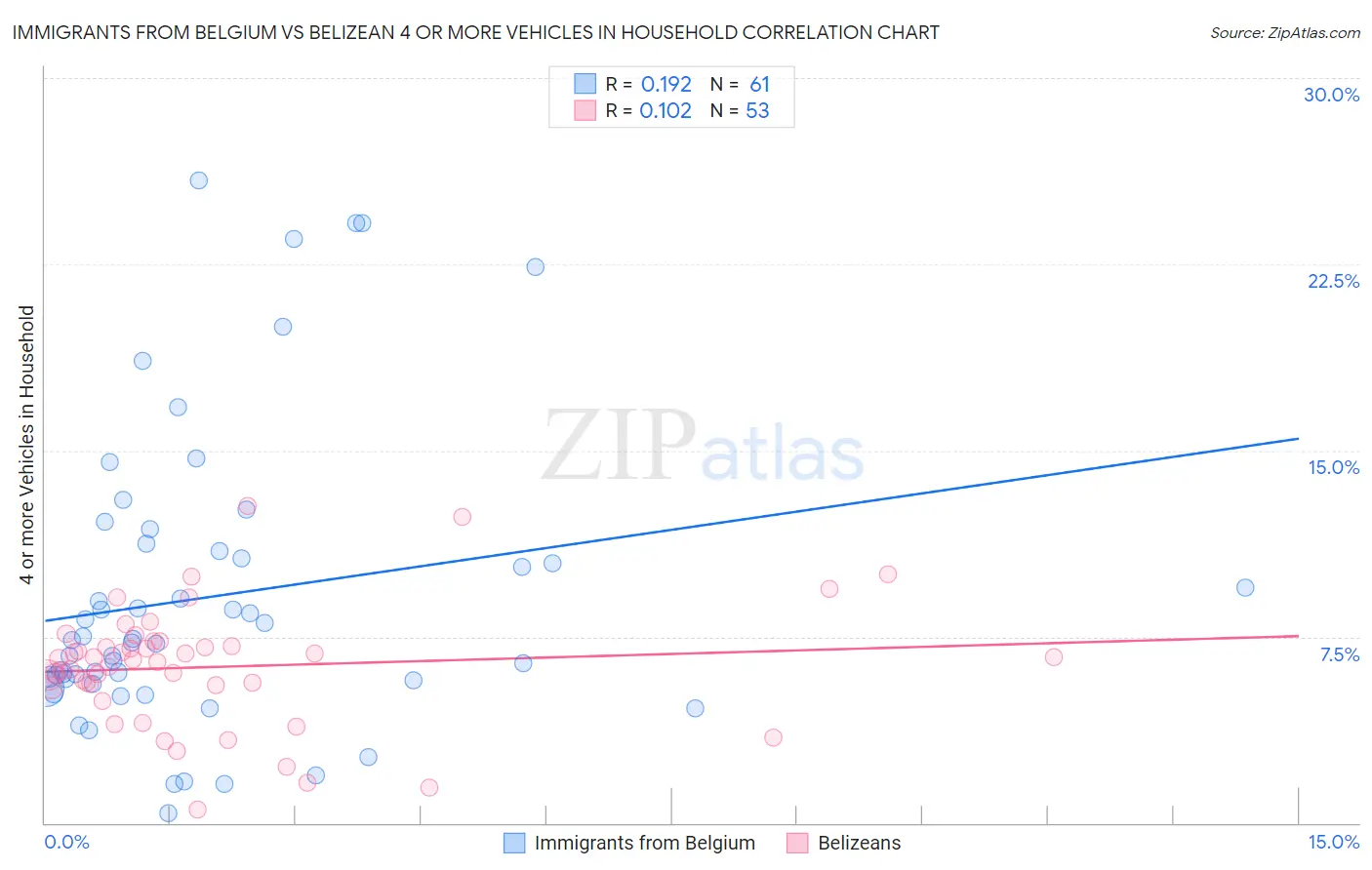 Immigrants from Belgium vs Belizean 4 or more Vehicles in Household