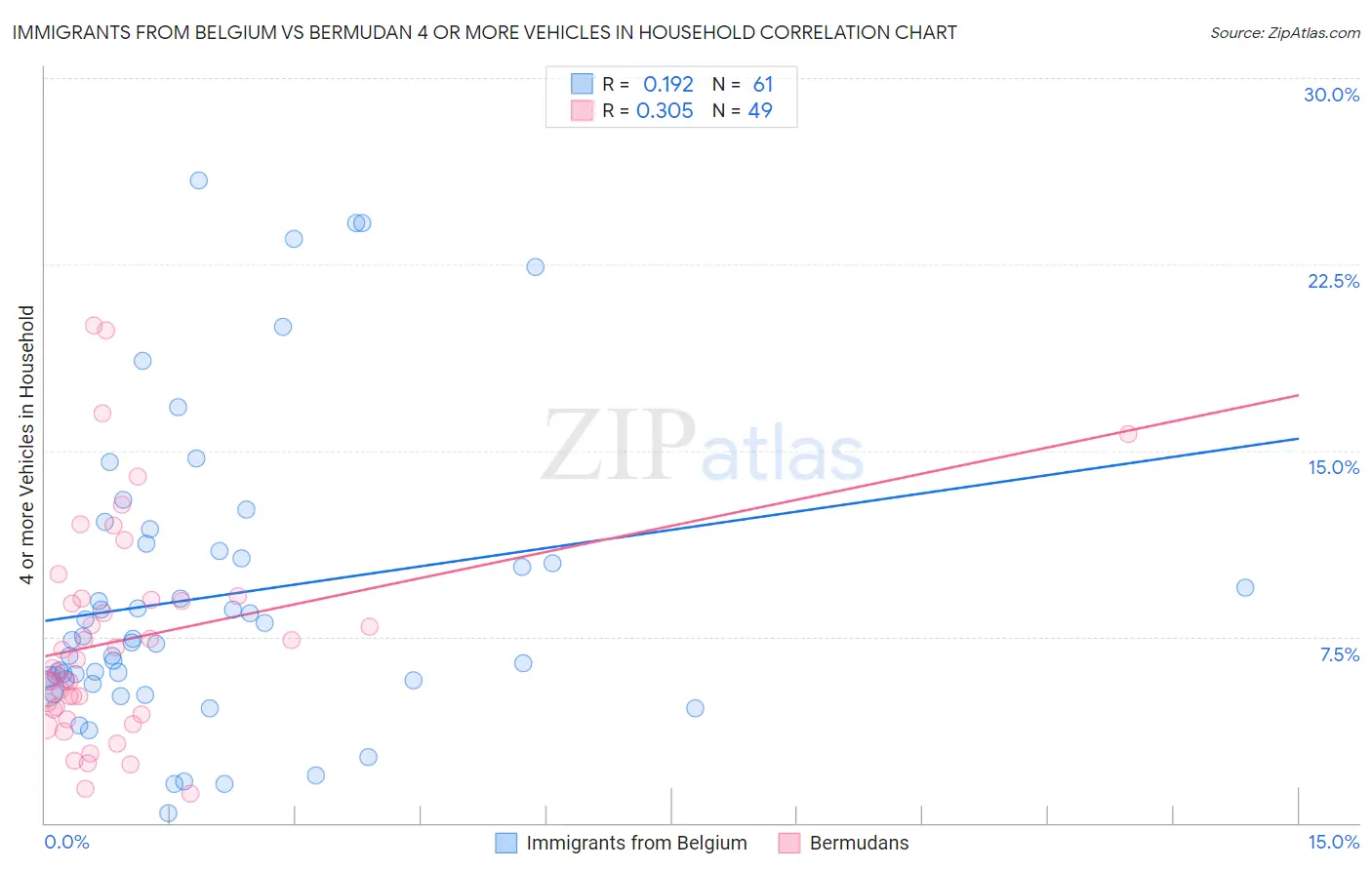 Immigrants from Belgium vs Bermudan 4 or more Vehicles in Household