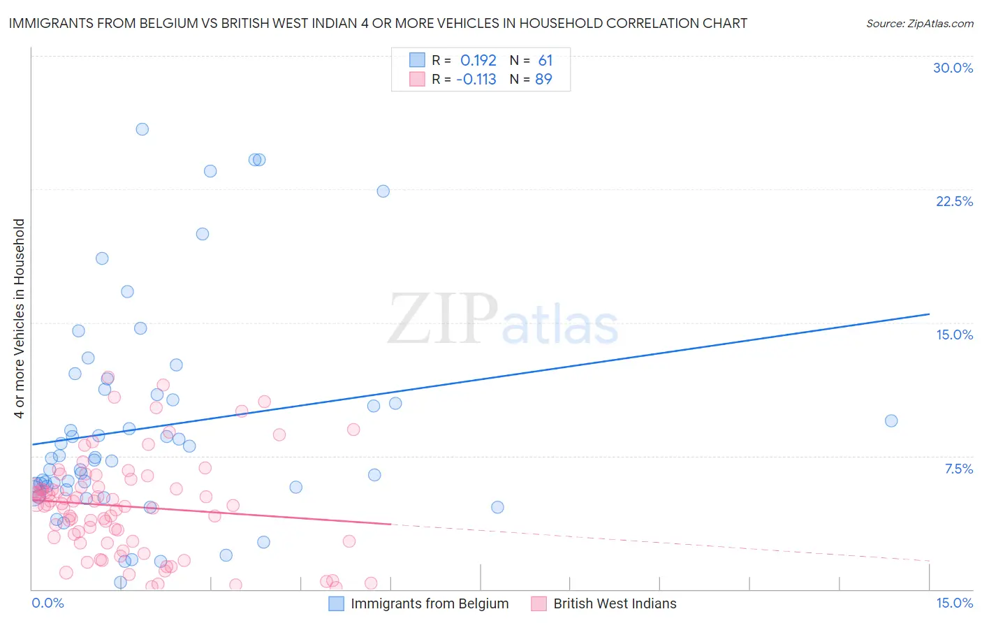 Immigrants from Belgium vs British West Indian 4 or more Vehicles in Household