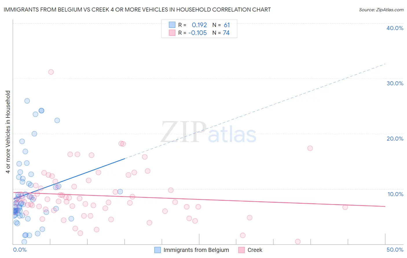 Immigrants from Belgium vs Creek 4 or more Vehicles in Household