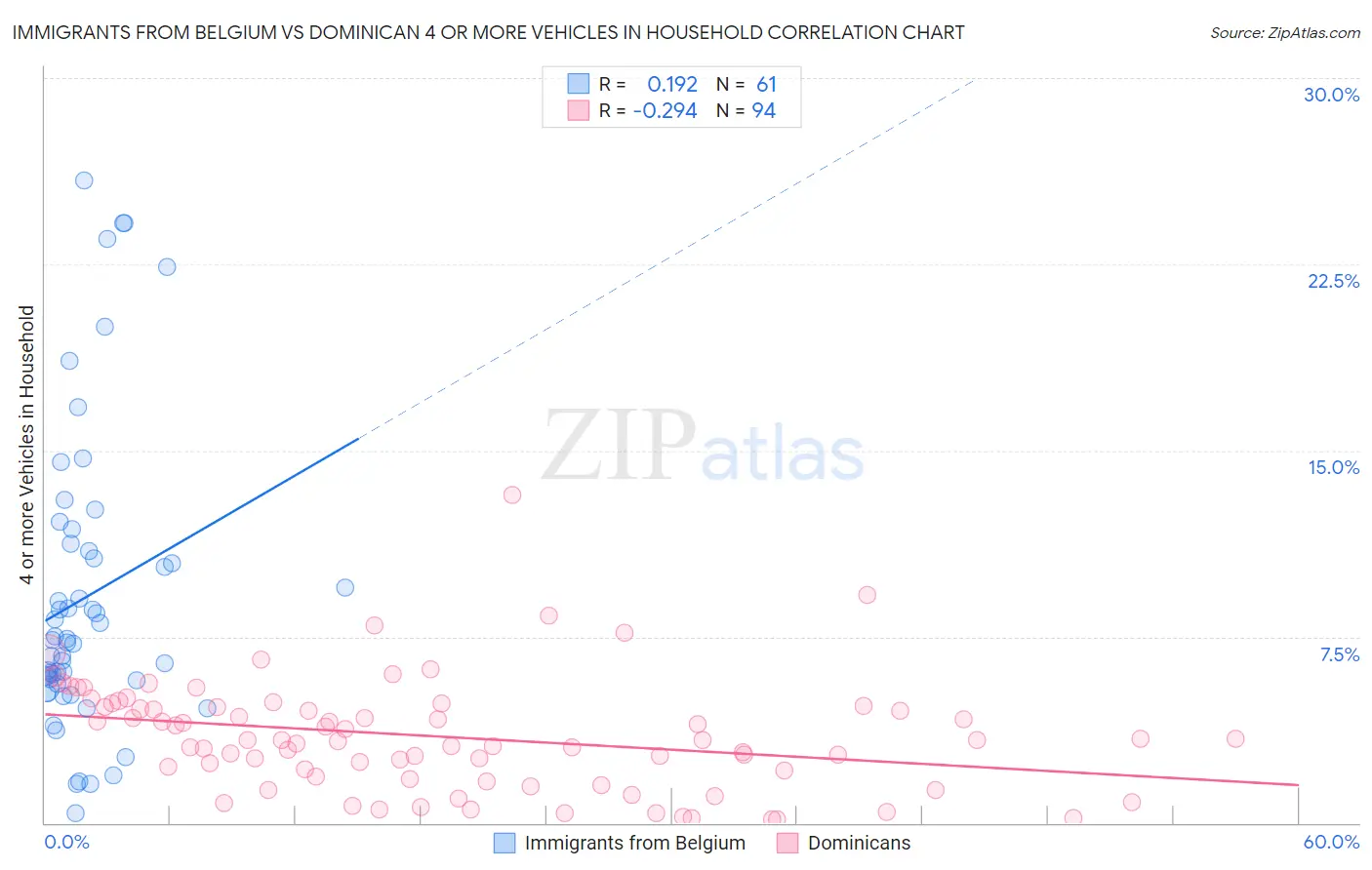 Immigrants from Belgium vs Dominican 4 or more Vehicles in Household