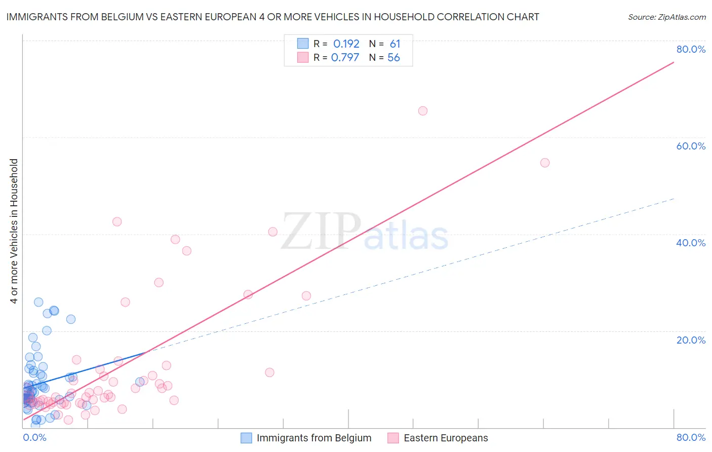 Immigrants from Belgium vs Eastern European 4 or more Vehicles in Household