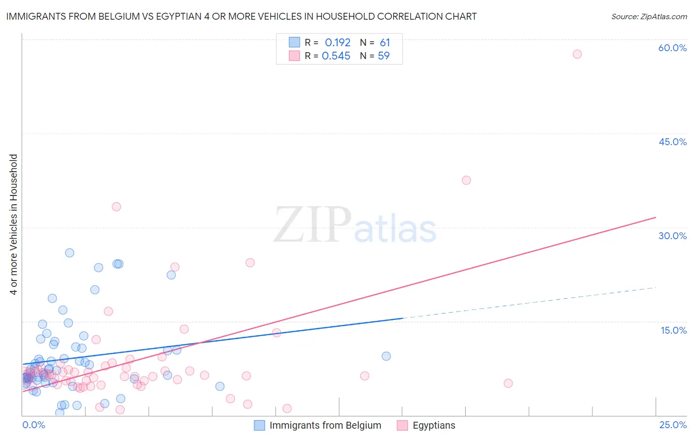 Immigrants from Belgium vs Egyptian 4 or more Vehicles in Household