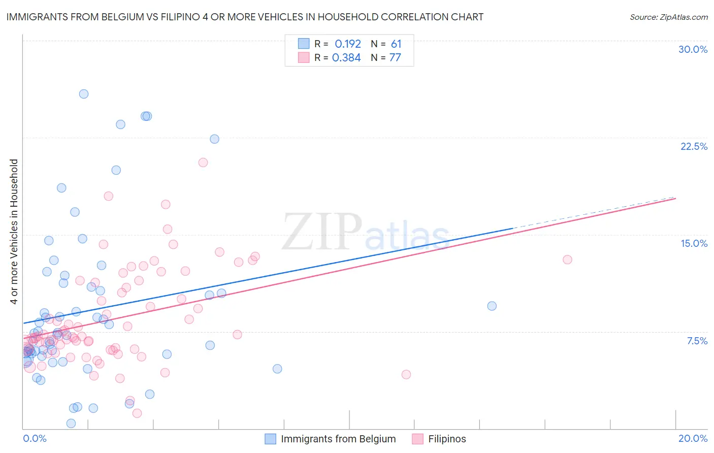 Immigrants from Belgium vs Filipino 4 or more Vehicles in Household