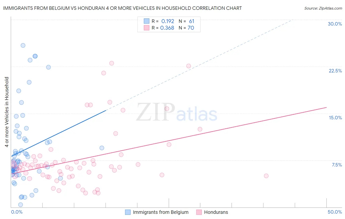 Immigrants from Belgium vs Honduran 4 or more Vehicles in Household