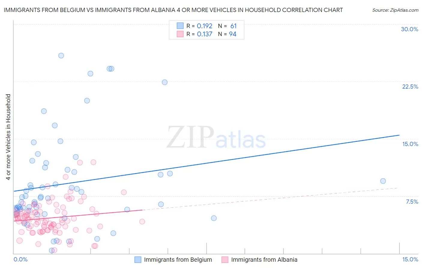 Immigrants from Belgium vs Immigrants from Albania 4 or more Vehicles in Household