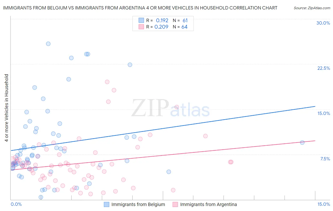 Immigrants from Belgium vs Immigrants from Argentina 4 or more Vehicles in Household