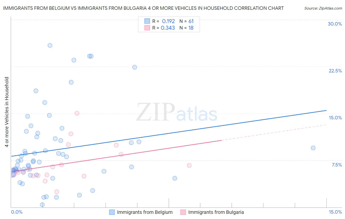 Immigrants from Belgium vs Immigrants from Bulgaria 4 or more Vehicles in Household